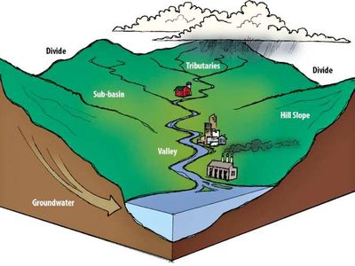 What is a Watershed?