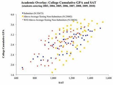 Which test is commonly used for college admissions in the United States?