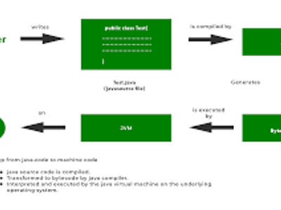 Which environment does the Java compiler produce code for?