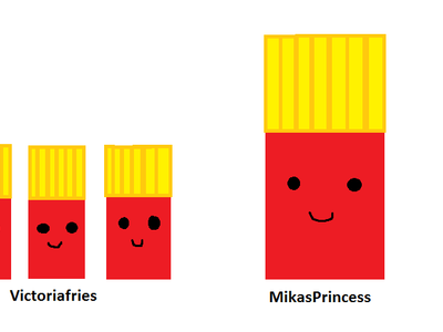 Here are my followers and I as fries. I tried. ?