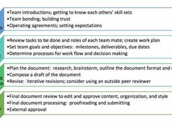 How do you approach a writing project?