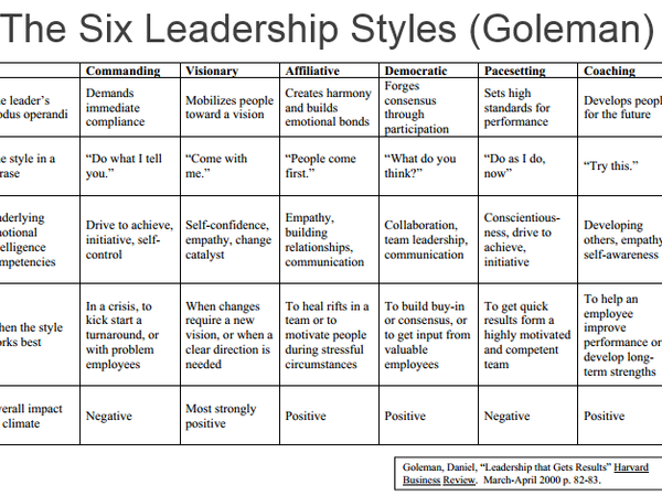 What best describes your leadership style?