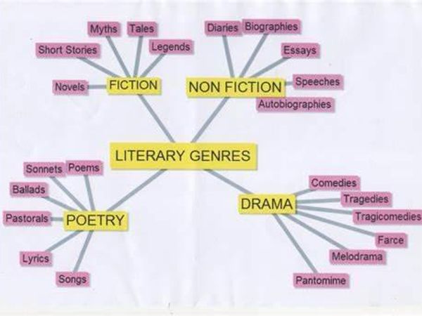 Which is your favorite book genre?