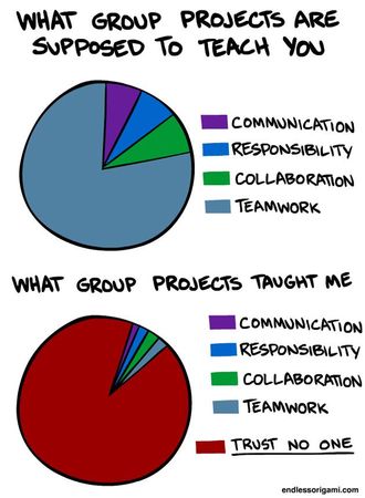 In a group project, are you more likely to be: