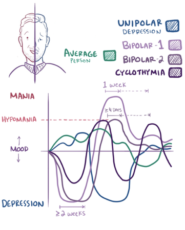 How much does your mood shift?