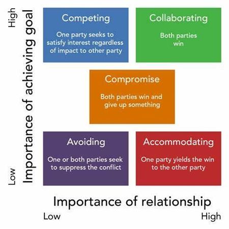 In a conflict, you are more likely to: