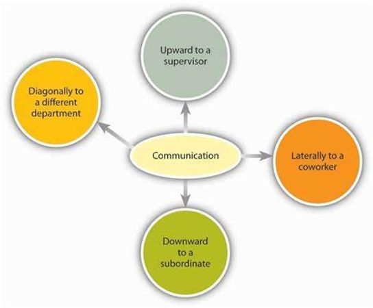 What is your communication style in the workplace?