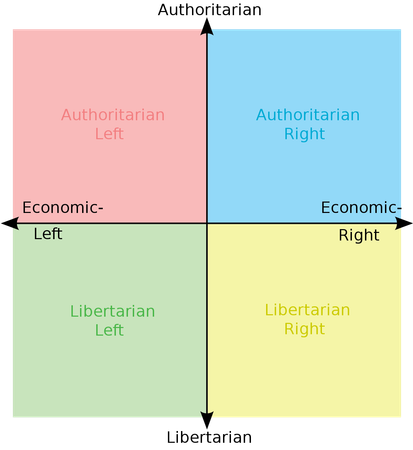 political compass