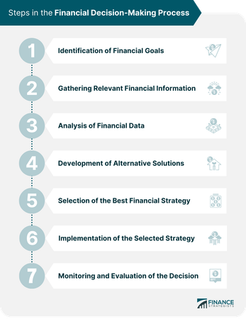 Your decision-making process is influenced by: