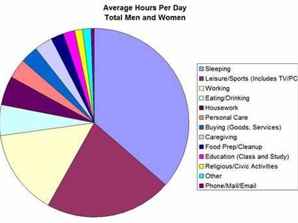 How do you usually spend your weekends?