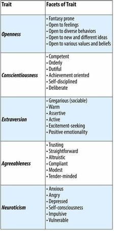 Choose a personality trait: