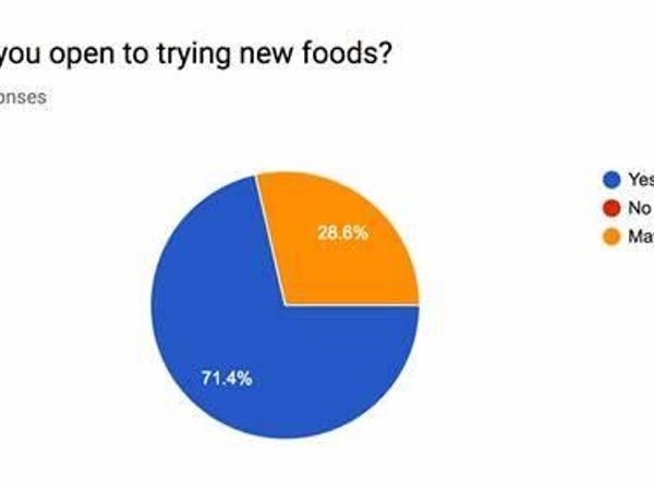 Are you keen on trying new foods?