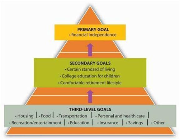 How often do you discuss financial goals?