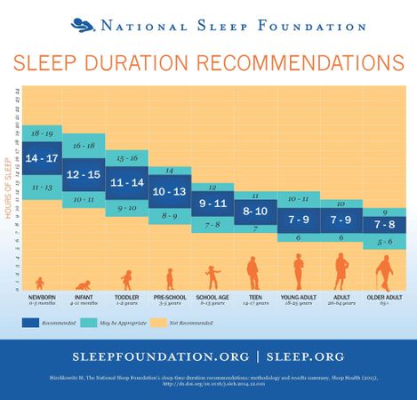 How much sleep do you usually take?