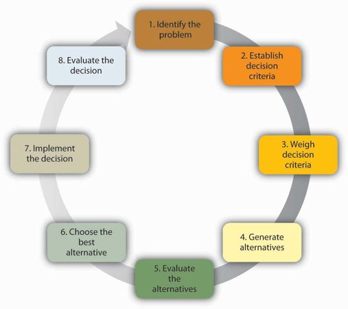 What is your approach to making major life decisions?