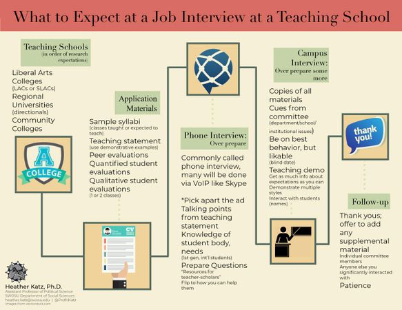 How do you prepare for interviews?