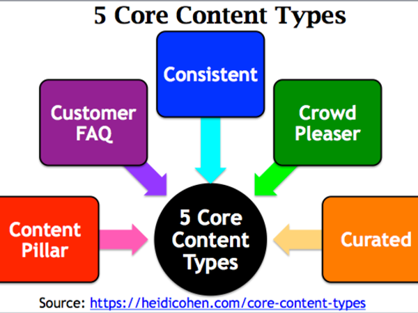 What is your favorite type of content to create?