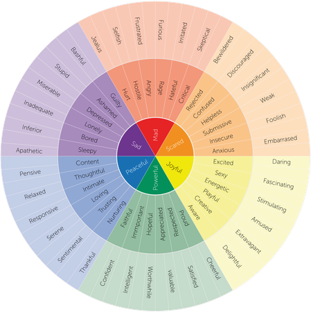 What is your current emotional state?