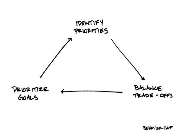 When making decisions, what do you prioritize?