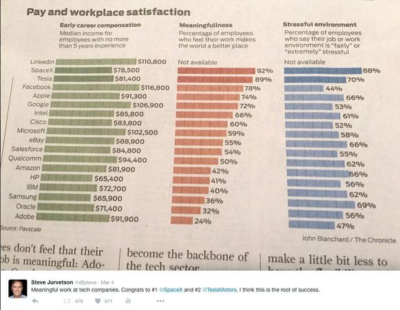 Which tech company do you admire the most?