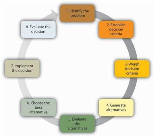 Are you more likely to make decisions based on: