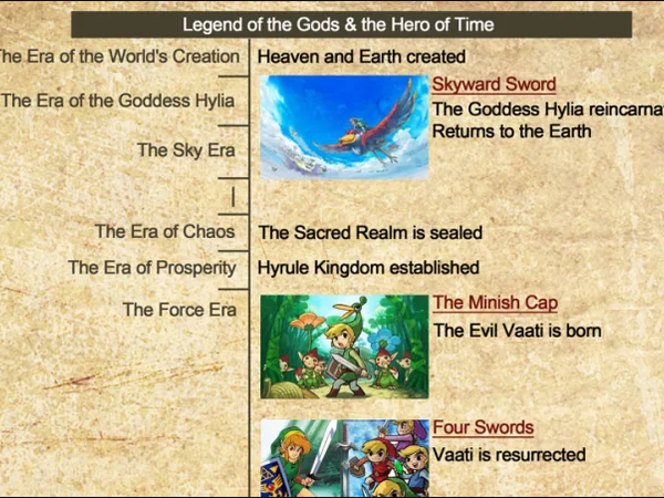 What is your favorite Zelda timeline?