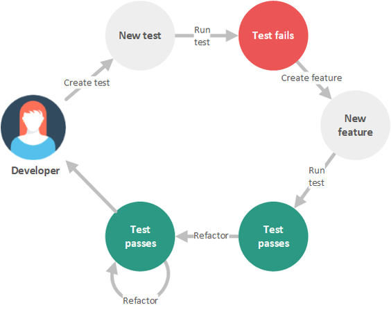 How do you approach code refactoring?