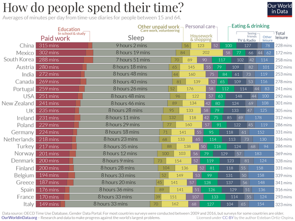 What do you spend time on?