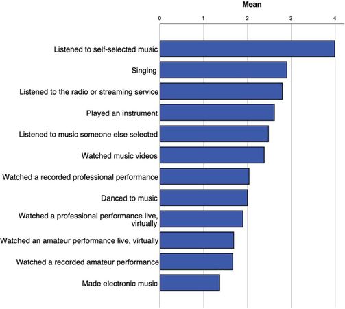 What role does music play in your daily life?