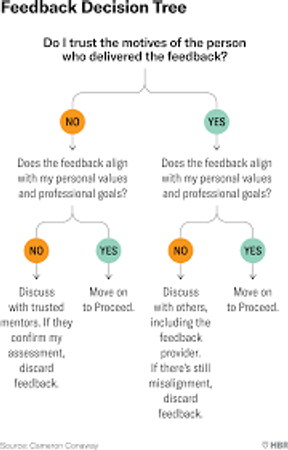 How do you react to feedback during a conflict?