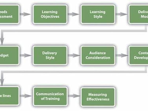 What type of training do you prefer?