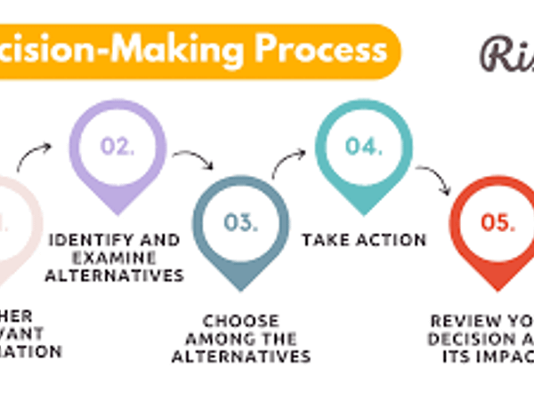 When making decisions, your process is...