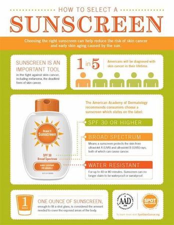 Do you wear sunscreen daily?