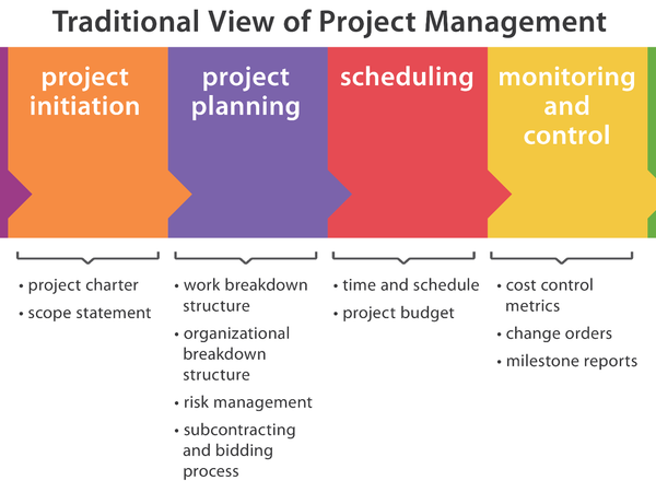 When approaching a project, do you tend to work on it steadily or impulsively?