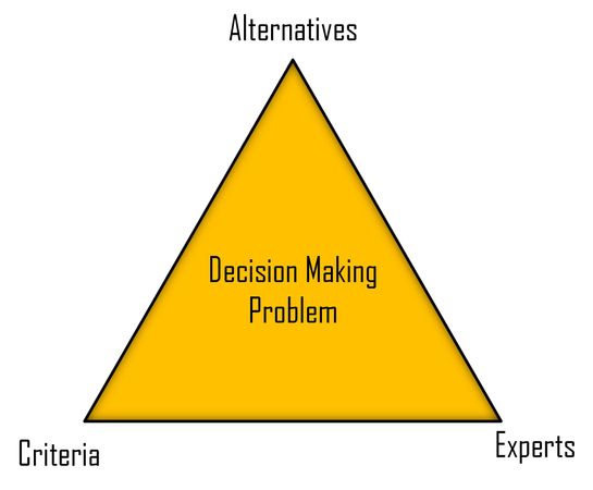 Which approach do you take when you have to make a decision?