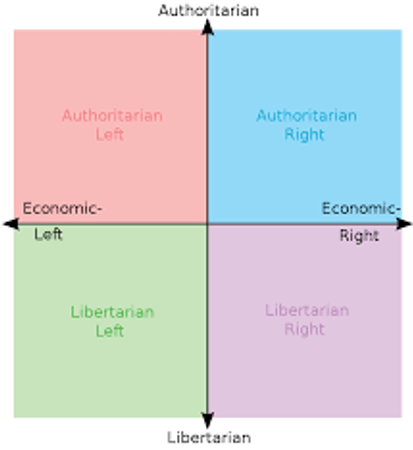 which quadrant do you think you're in?