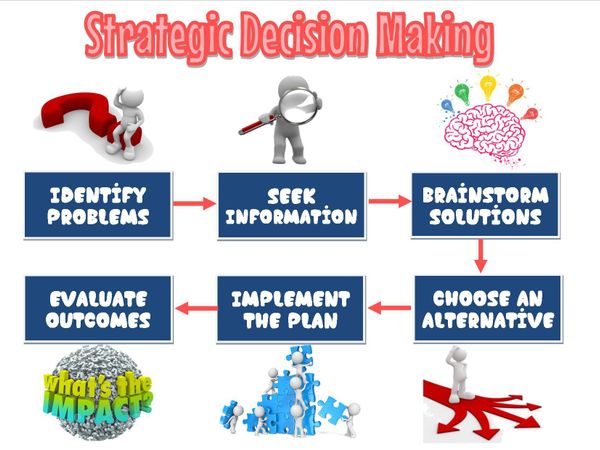 When it comes to making decisions, what kind of process do you prefer?