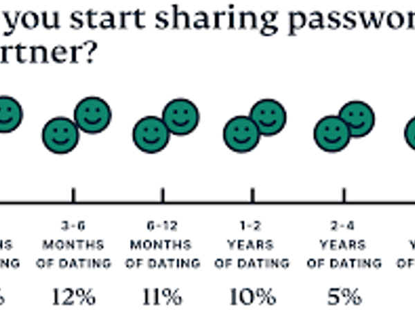 How do you feel about sharing passwords with a partner?