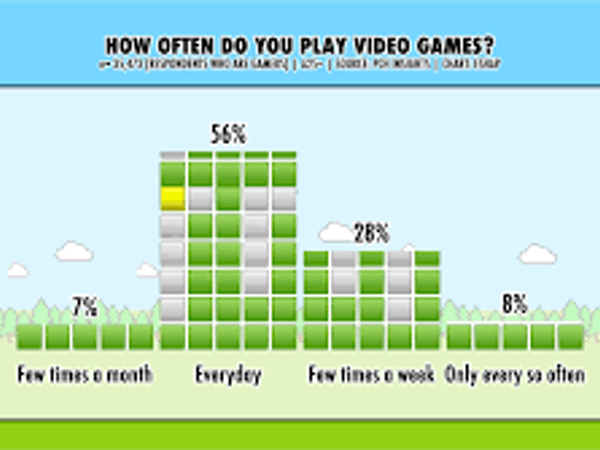 How often do you play video games?