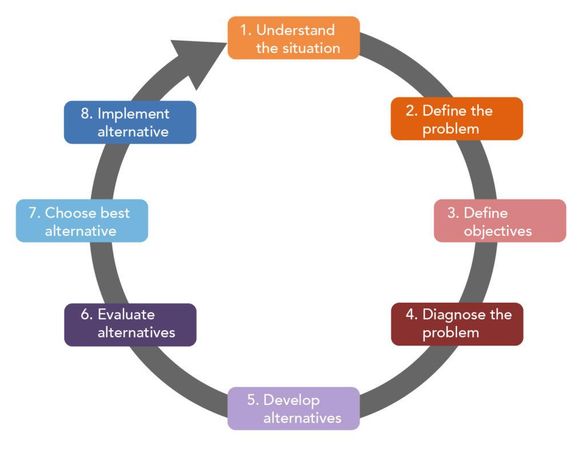 Your decision-making is influenced by...