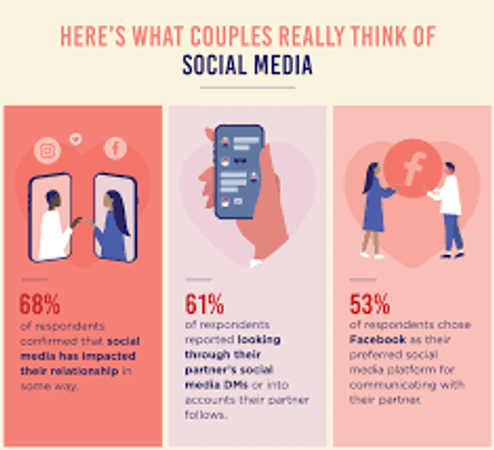 How do you feel about sharing social media with your partner?