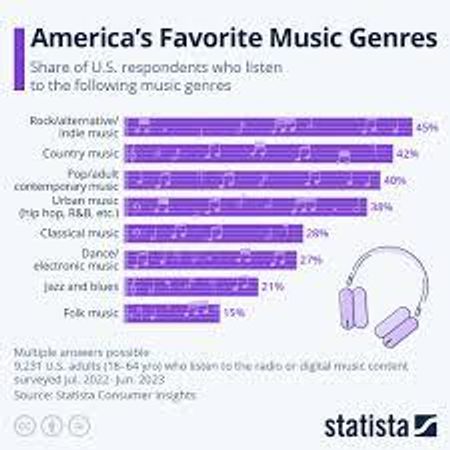 What music genre do you enjoy most?