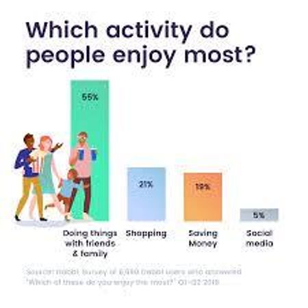 Which activity do you enjoy most?