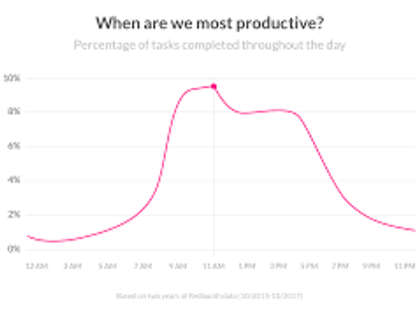 What time of day are you most productive?