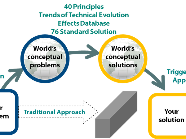 How do you approach problem solving?