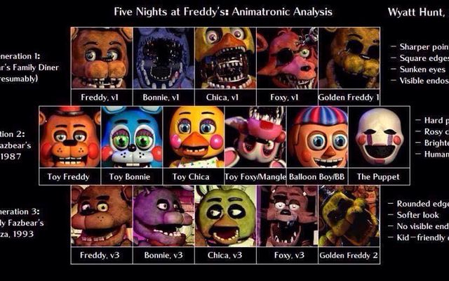 Who is the best FNAF character?