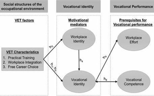 Test Your Vocational Training Knowledge