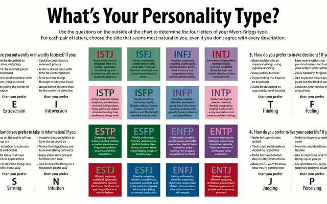 Discover Your MBTI Personality (4)