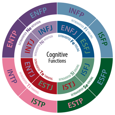 Cognitive Functions Quiz