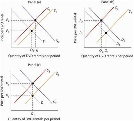 Test Your Knowledge on Supply and Demand